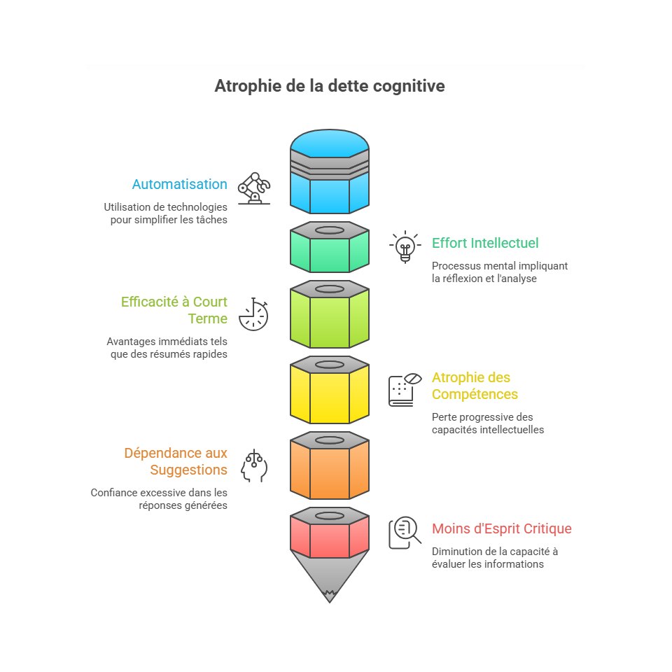 Une infographie verticale représentant un crayon géant composé de six segments hexagonaux empilés, illustrant le concept de "dette cognitive".