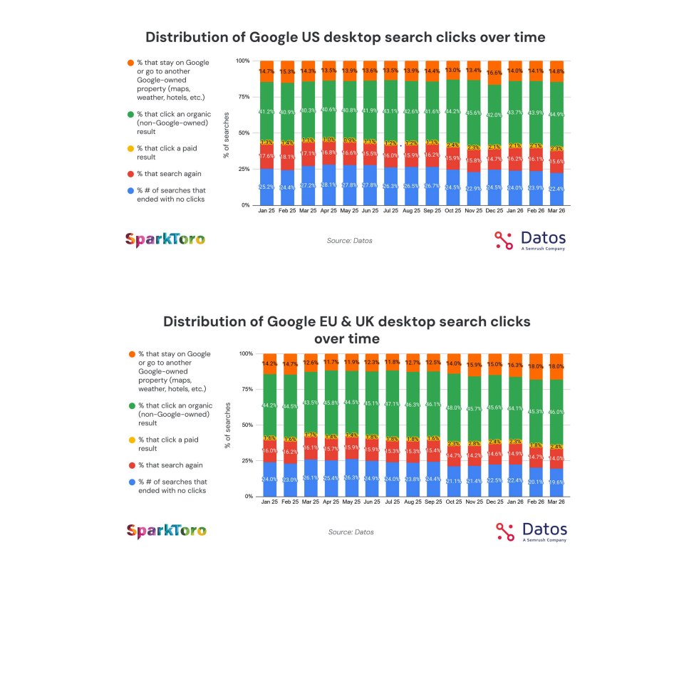 Graphe sur l'évolution zero click SEO 2026