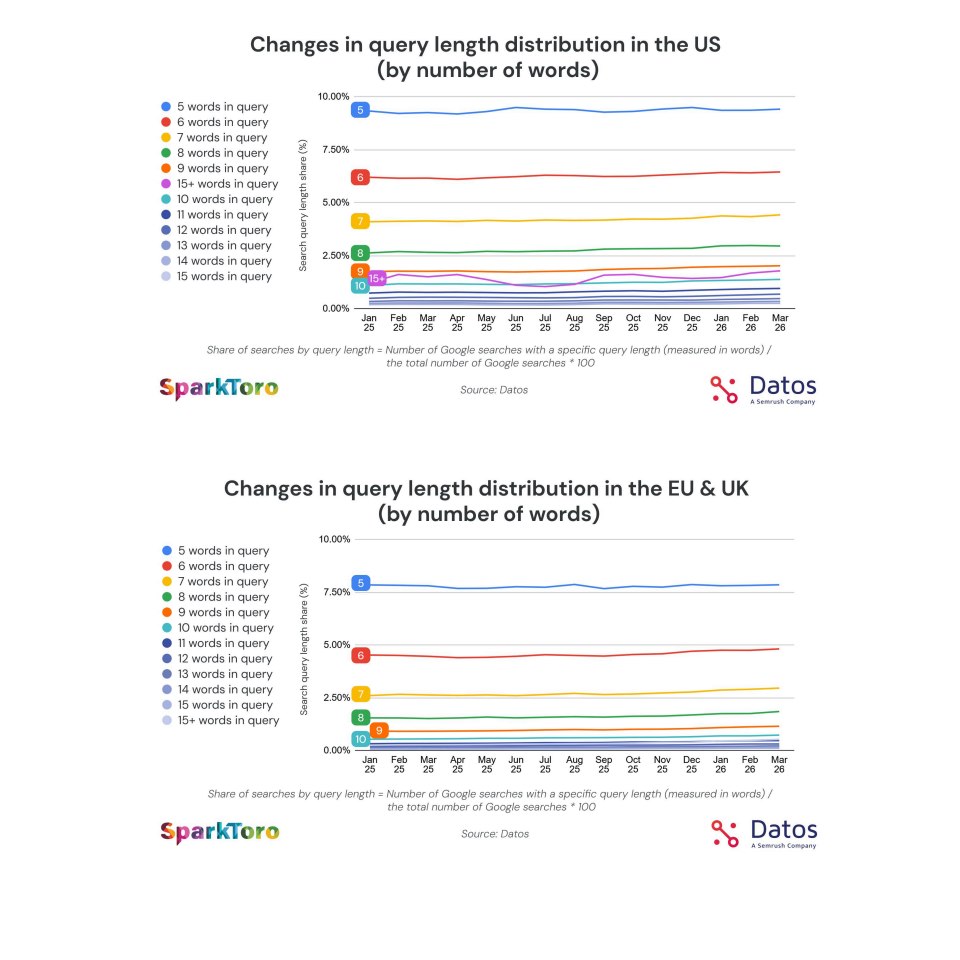 Evolution requêtes longues Google