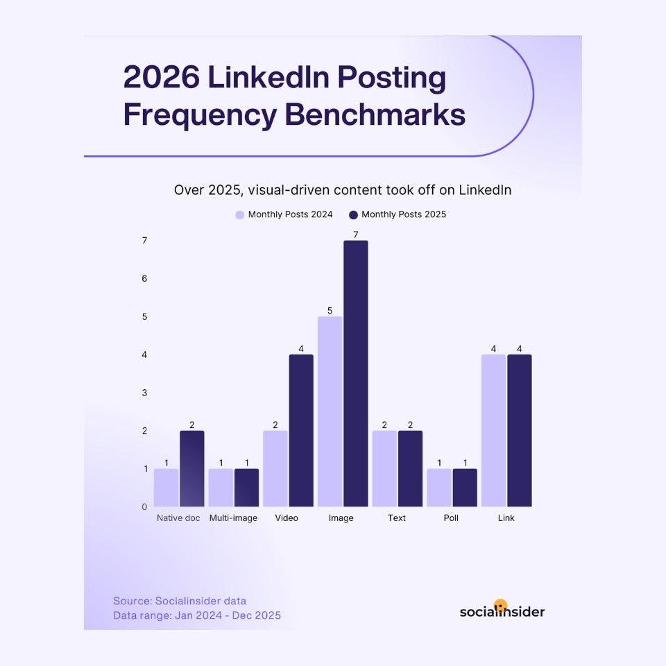 Graphe sur fréquence de publication - LinkedIn 2025