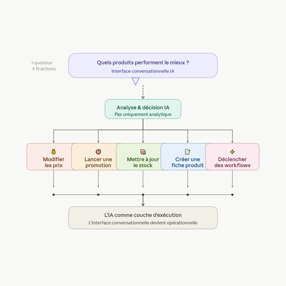 Diagramme montrant une question IA qui déclenche en cascade cinq actions Shopify
