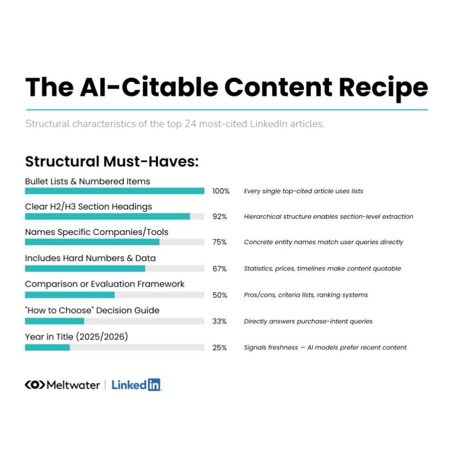 Graphe sur la structure des posts LinkedIn pour être cités par les IA