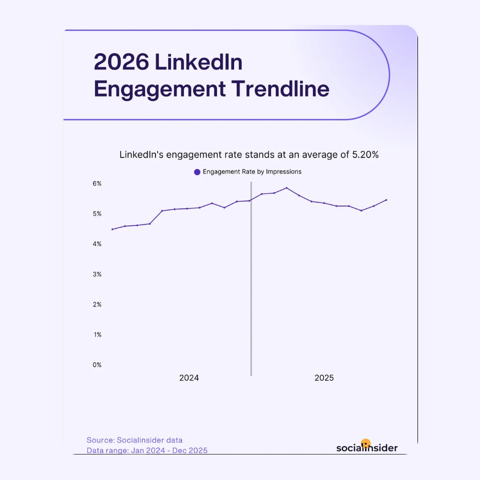 Graphe sur le taux d'engagement LinkedIn 2026