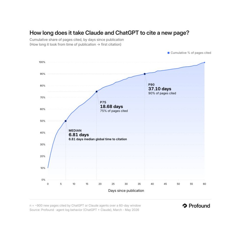Graphique linéaire montrant le pourcentage cumulé de pages citées par ChatGPT et Claude selon le nombre de jours écoulés depuis leur publication.