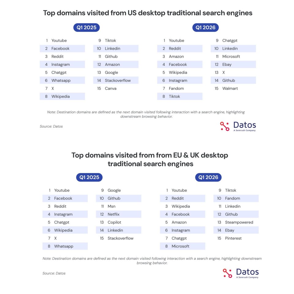 Top plateform sur les recherches sociales : TikTok Reddit YouTube