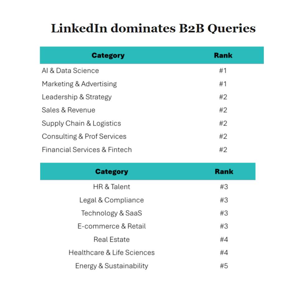 Type de contenu gagnant sur LinkedIn pour les IA
