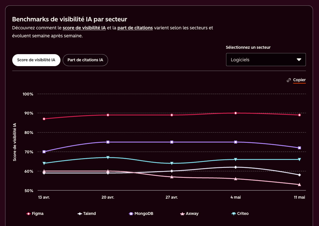 Aperçu du benchmark de visibilité IA par secteurs