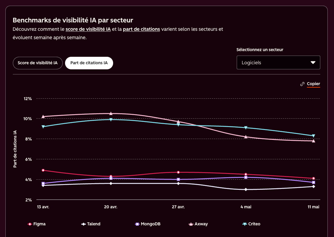 Aperçu du benchmark de visibilité IA par marques : focus sur les parts de citation