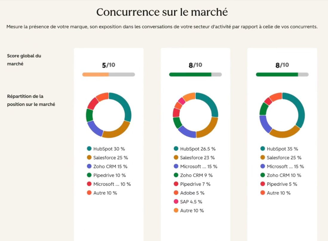 Aperçu de l'analyse concurrentielle dans l'AEO Grader