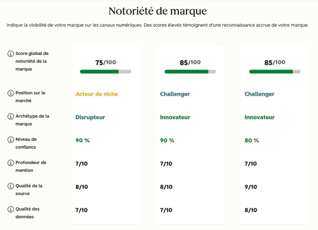 Aperçu de l'analyse de la notoriété de marque