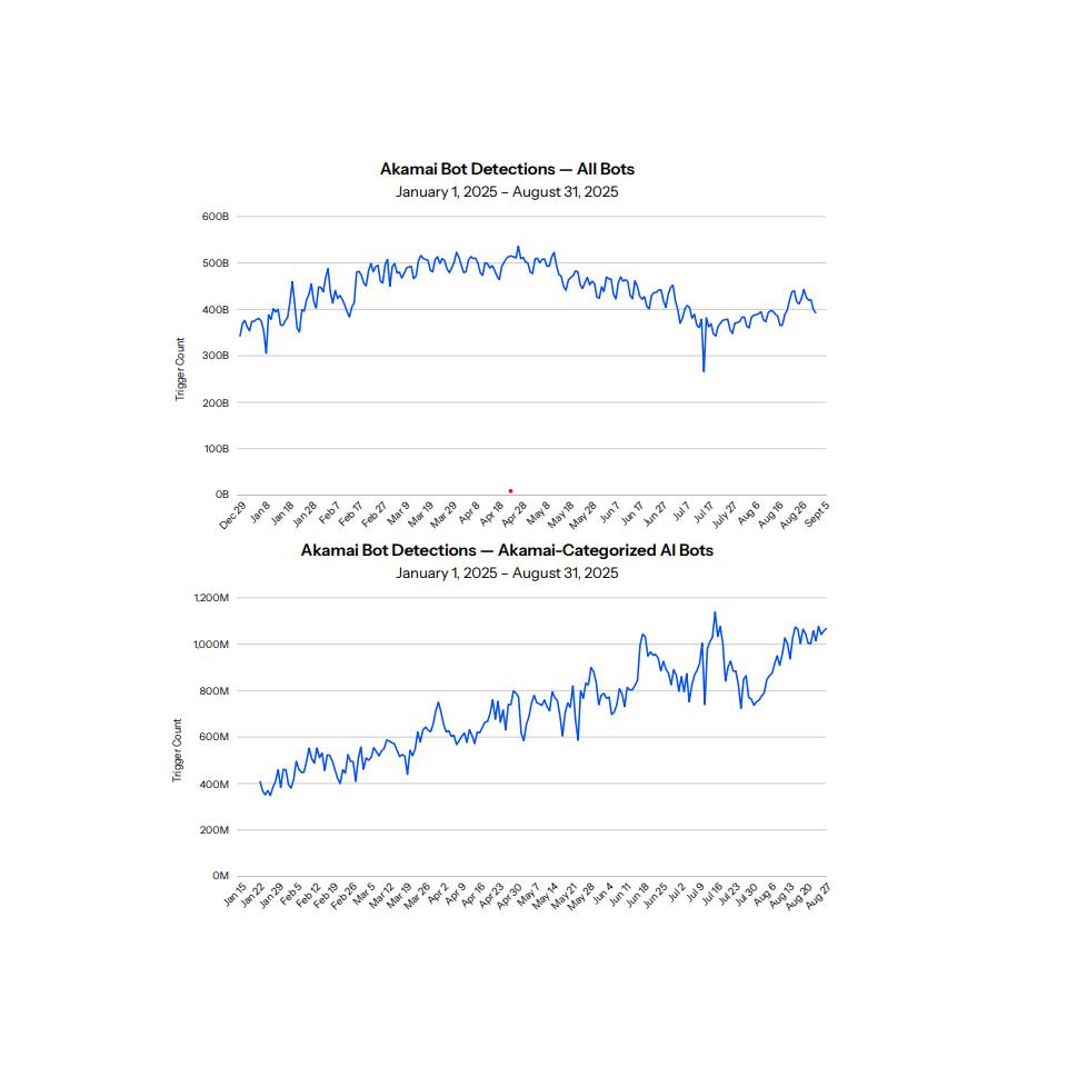 Graphique 2015 sur la detection de bots par Akamai