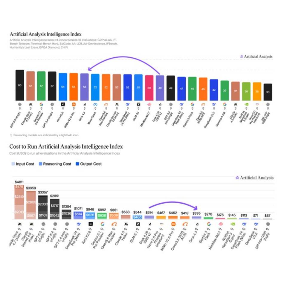 Resultat test LLM de Artificial Analysis