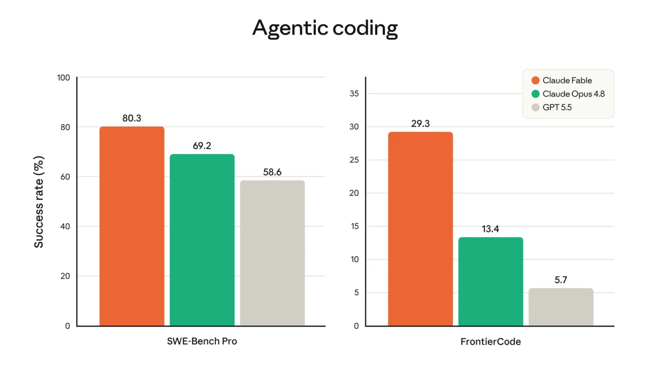 Benchmark Agentic Coding