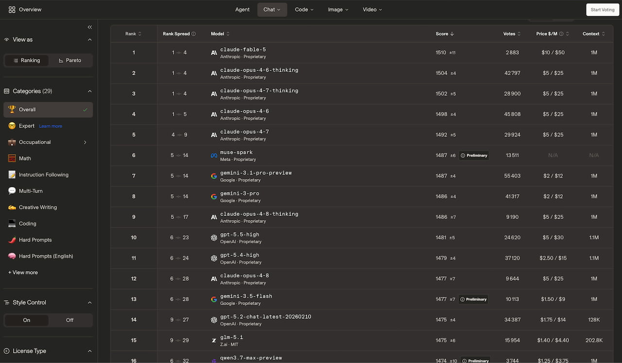 Aperçu de l'Arena leaderboard des meilleurs modèles IA en Juin 2026