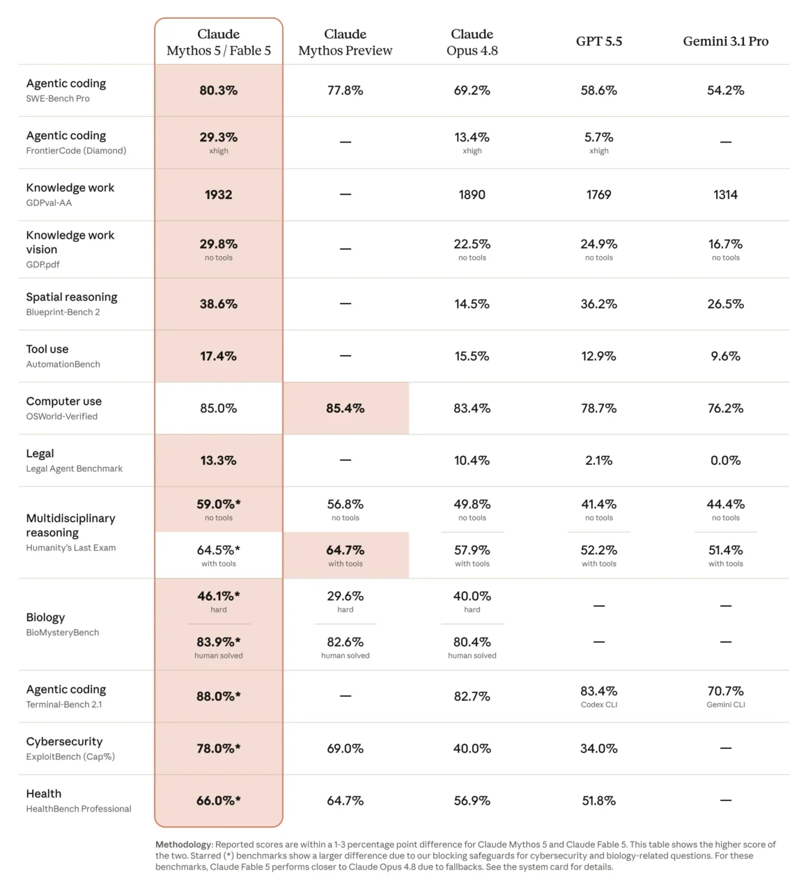 Aperçu des performances de Fable 5 vs les autres modèles puissants et comparables d'Anthropic