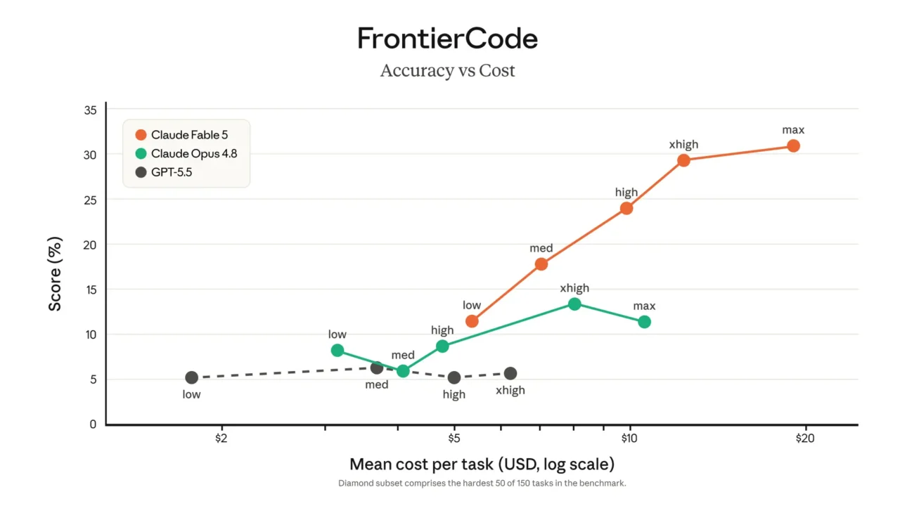 Frontier Code - Fable 5 vs Opus