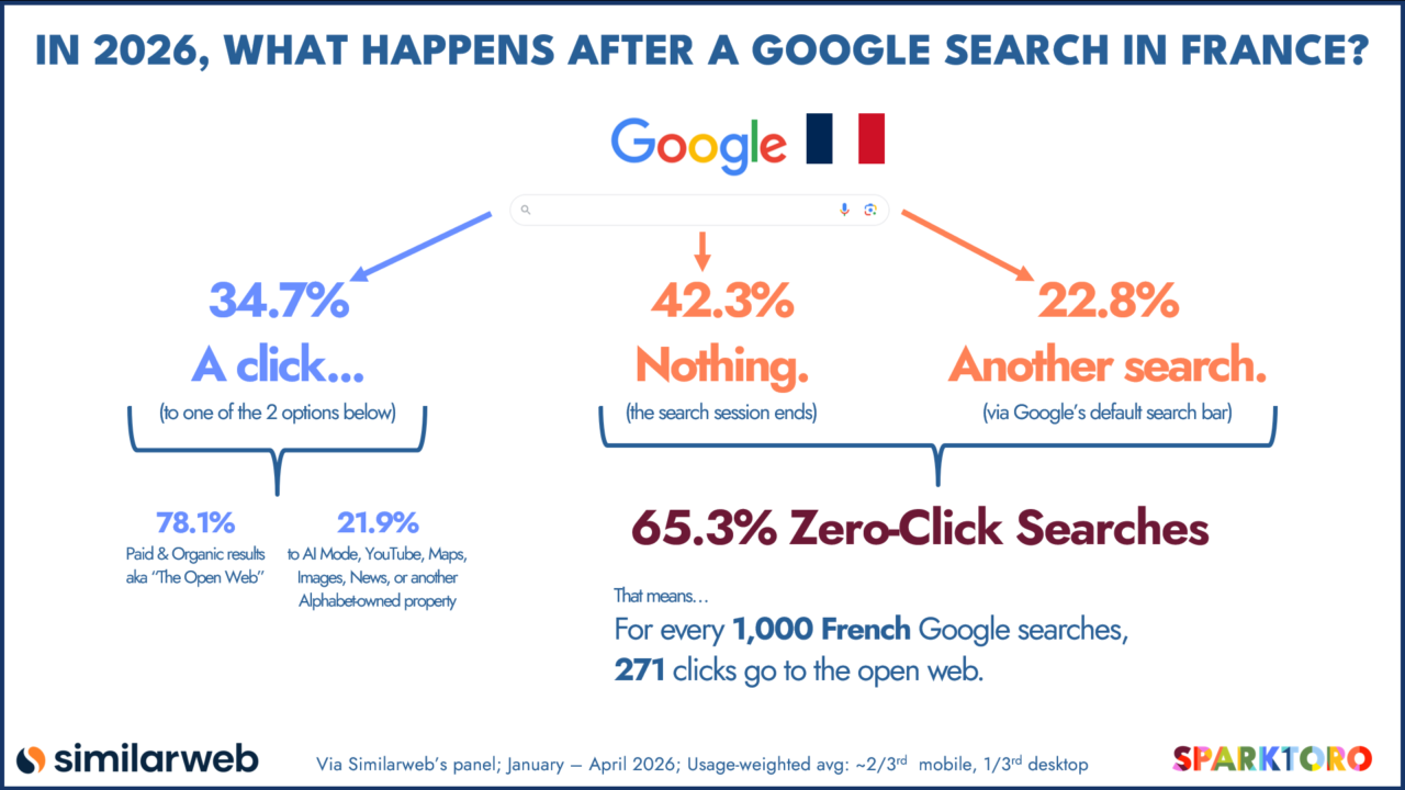 La France face aux recherches "zero-clicks"