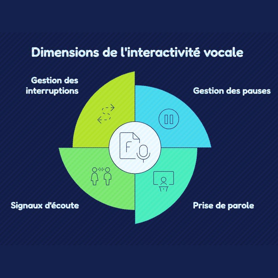 Infographie circulaire divisée en quatre sections (Gestion des interruptions, Gestion des pauses, Signaux d'écoute, Prise de parole)