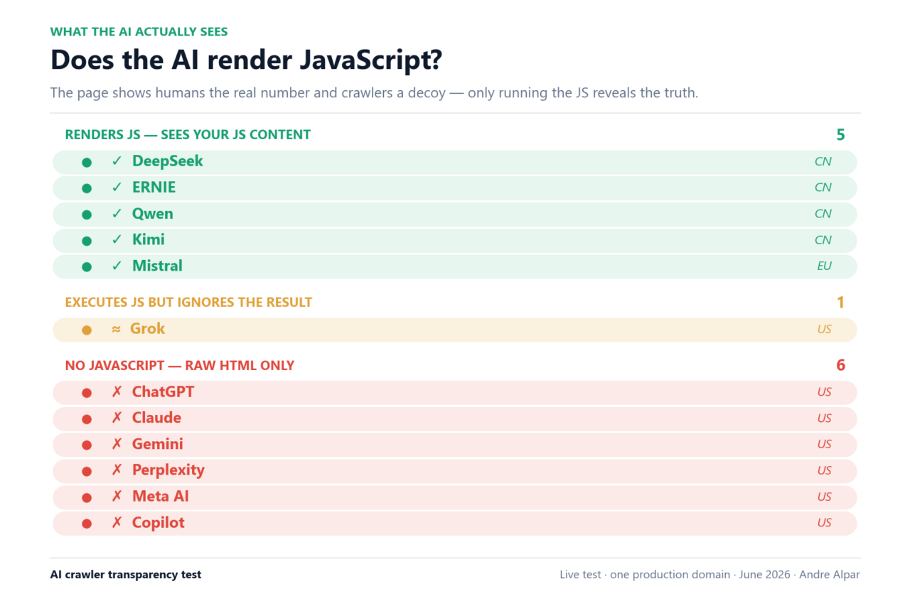 Voici les résultats des tests réalisés dans l'étude sur le crawl du Javascript par les chatbots IA que l'on vous présente aujourd'hui