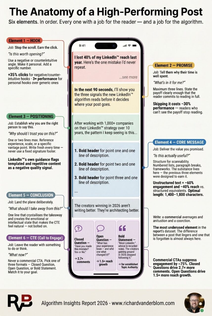L'anatomie d'une publication LinkedIn performante en 2026 selon Richard Van Der Blom