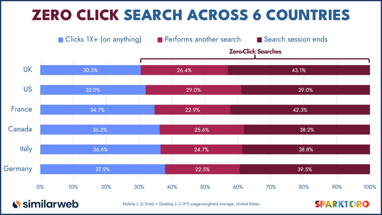 Aperçu des résultats de l'étude "zero click searches" par pays de SparkToro et Similarweb