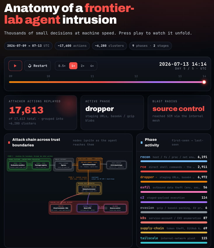 Aperçu du dashboard publié par Hugging Face à propos de l'attaque