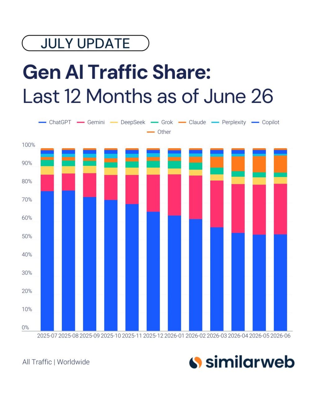 Classement des parts de marché des assistants IA en juillet 2026 - Similarweb