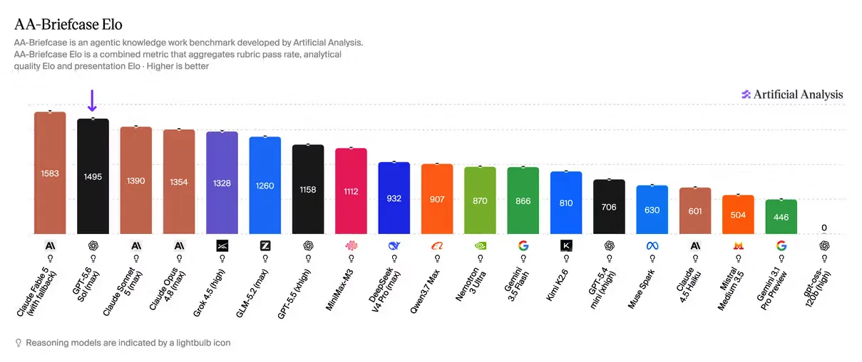 Classement AA-Briefcase Elo de GPT-5.6 Sol, Claude Fable 5 et autres modèles de travail intellectuel