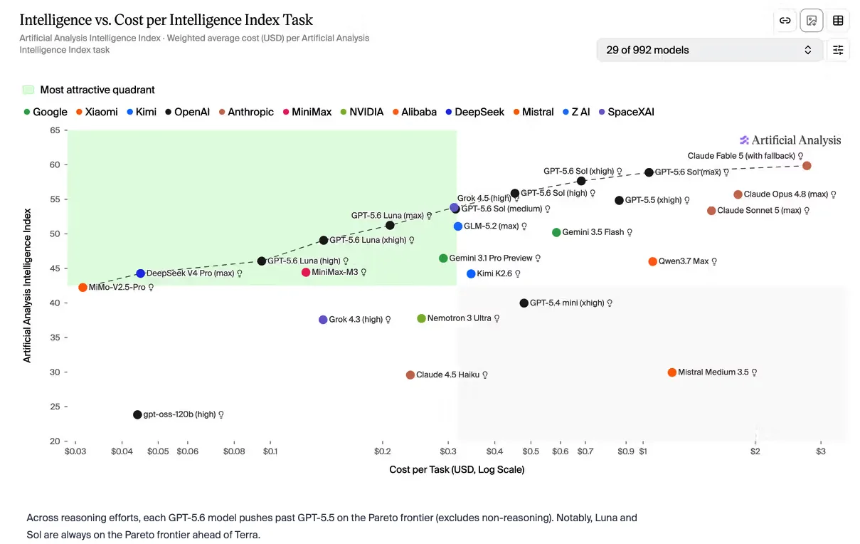 Comparaison du coût et de l’intelligence de GPT-5.6 avec Claude Fable 5, Claude Opus 4.8, Gemini et d’autres modèles