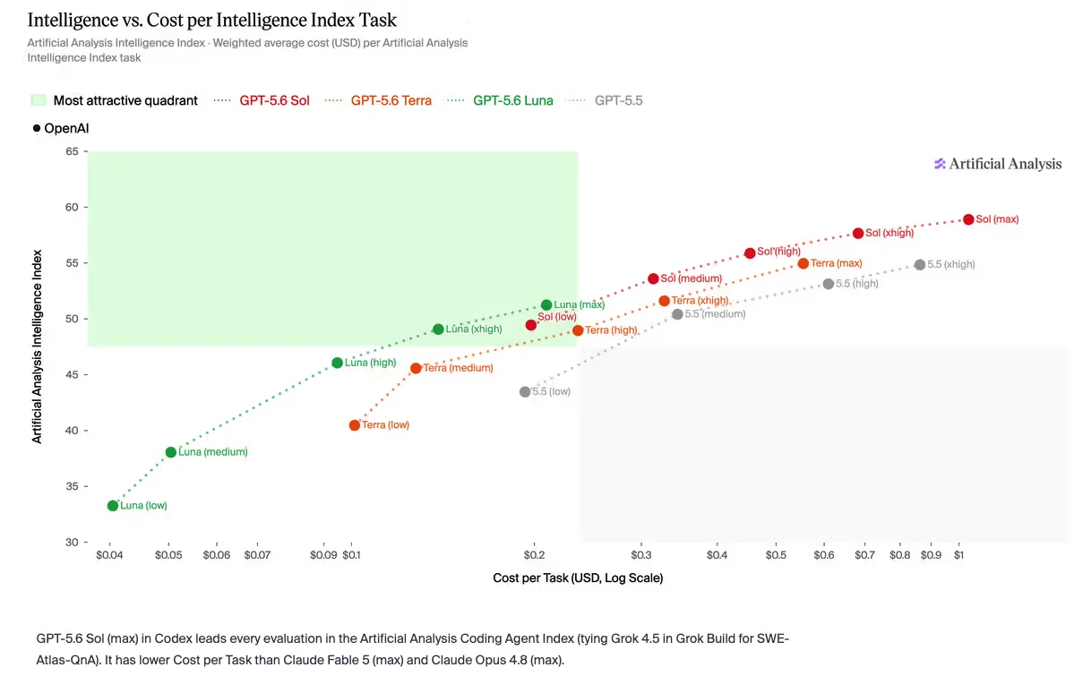 Rapport entre intelligence et coût par tâche des modèles GPT-5.6 Sol, Terra et Luna