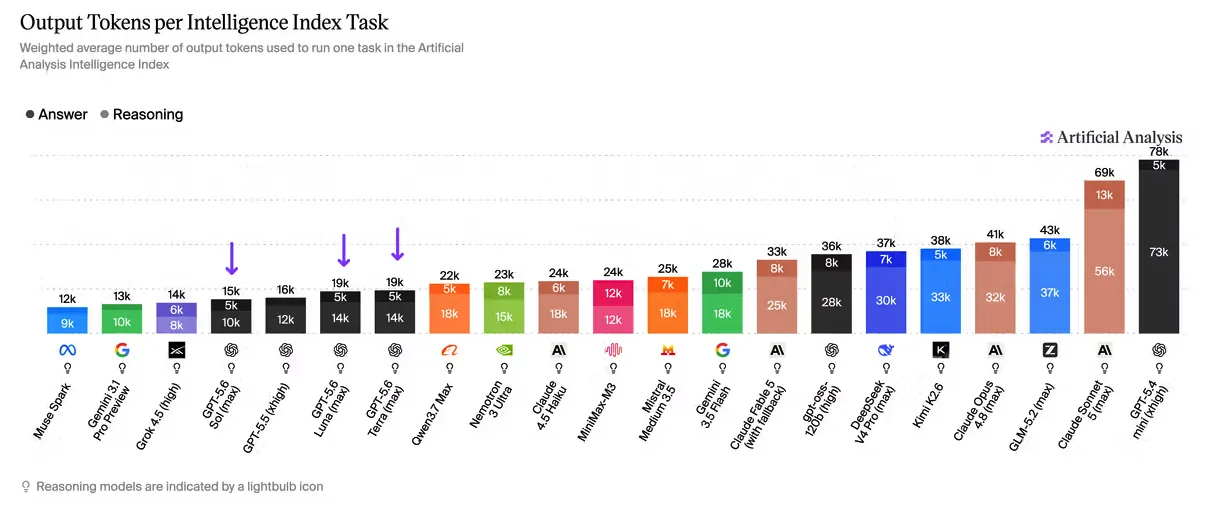Nombre de tokens de sortie utilisés par GPT-5.6 Sol, Claude Fable 5 et autres modèles par tâche d’intelligence