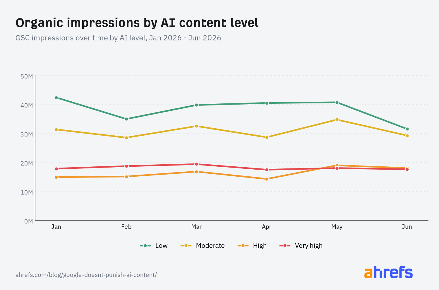 Évolution des impressions Search Console selon le taux de contenu IA, janvier à juin 2026