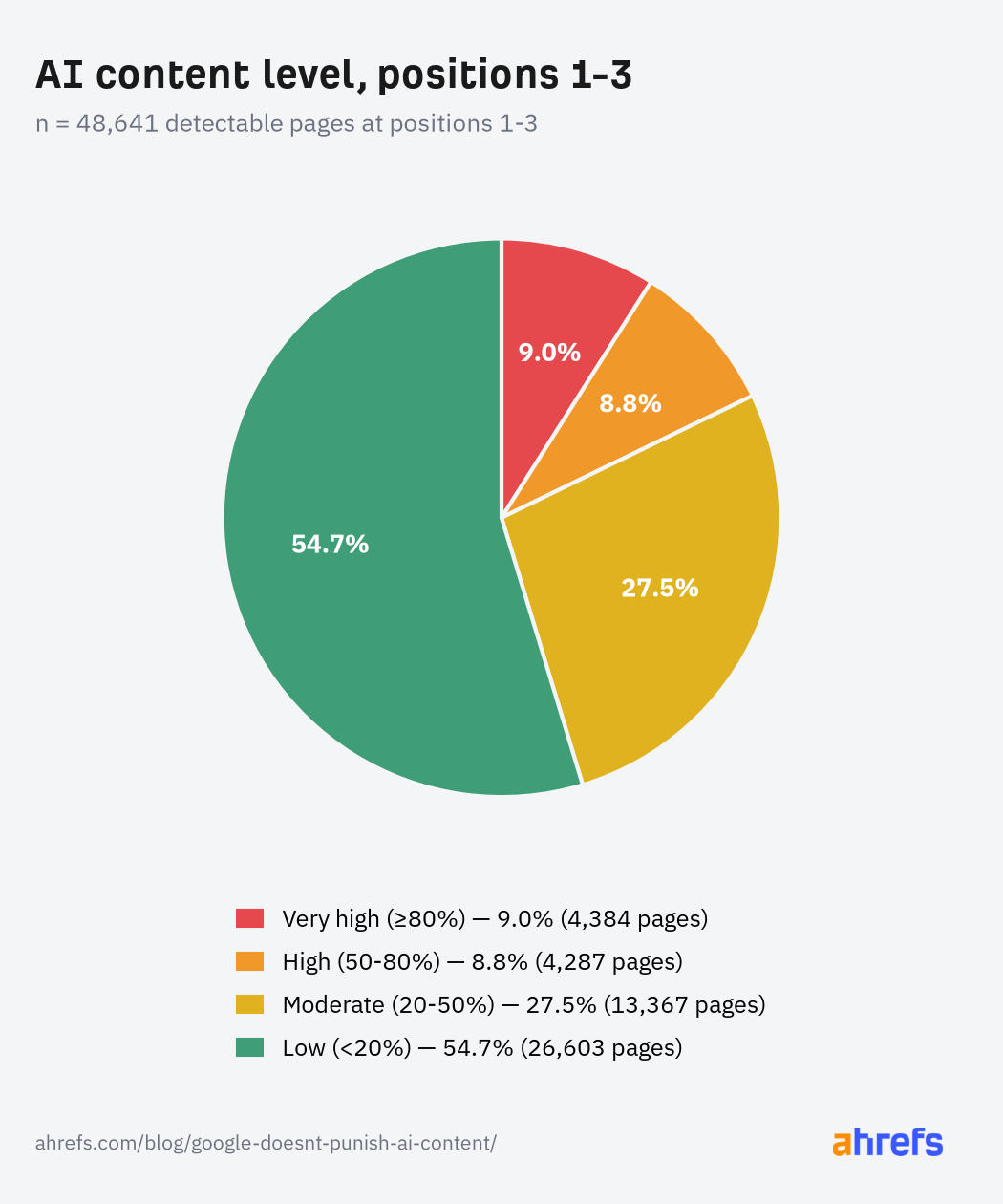 Répartition du taux de contenu IA sur les pages classées en positions 1 à 3 de Google, étude Ahrefs 2026