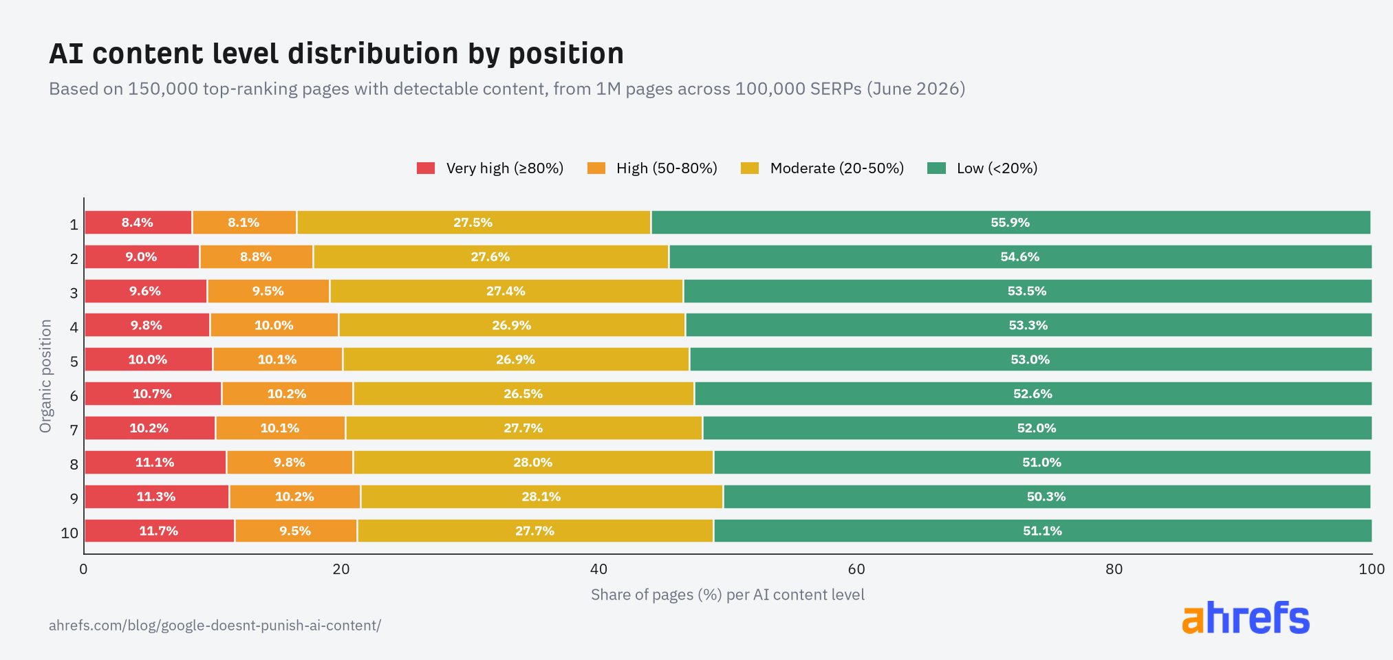 Distribution des niveaux de contenu IA position par position dans le top 10 de Google