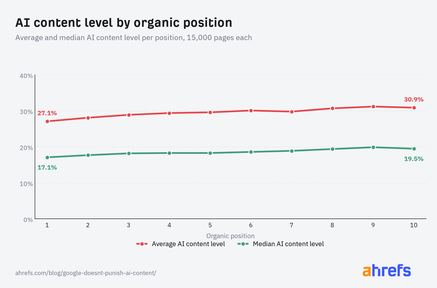 Taux moyen et médian de contenu IA par position dans les résultats de recherche Google
