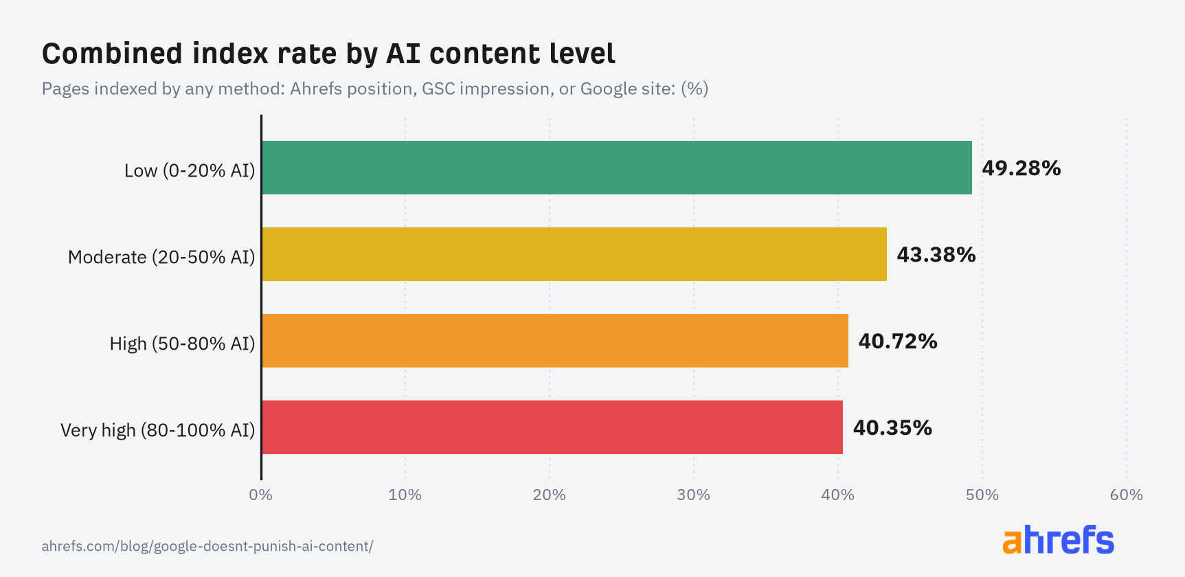 Taux d'indexation Google selon le niveau de contenu généré par IA, étude Ahrefs