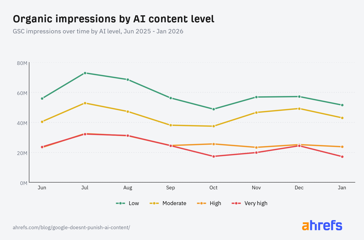 Évolution des impressions Search Console selon le taux de contenu IA, juin 2025 à janvier 2026