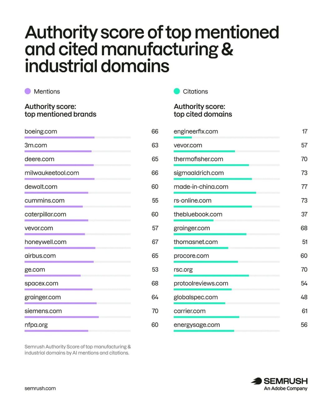 Autorité des domaines industriels US de l'échantillon étudié dans l'étude Semrush