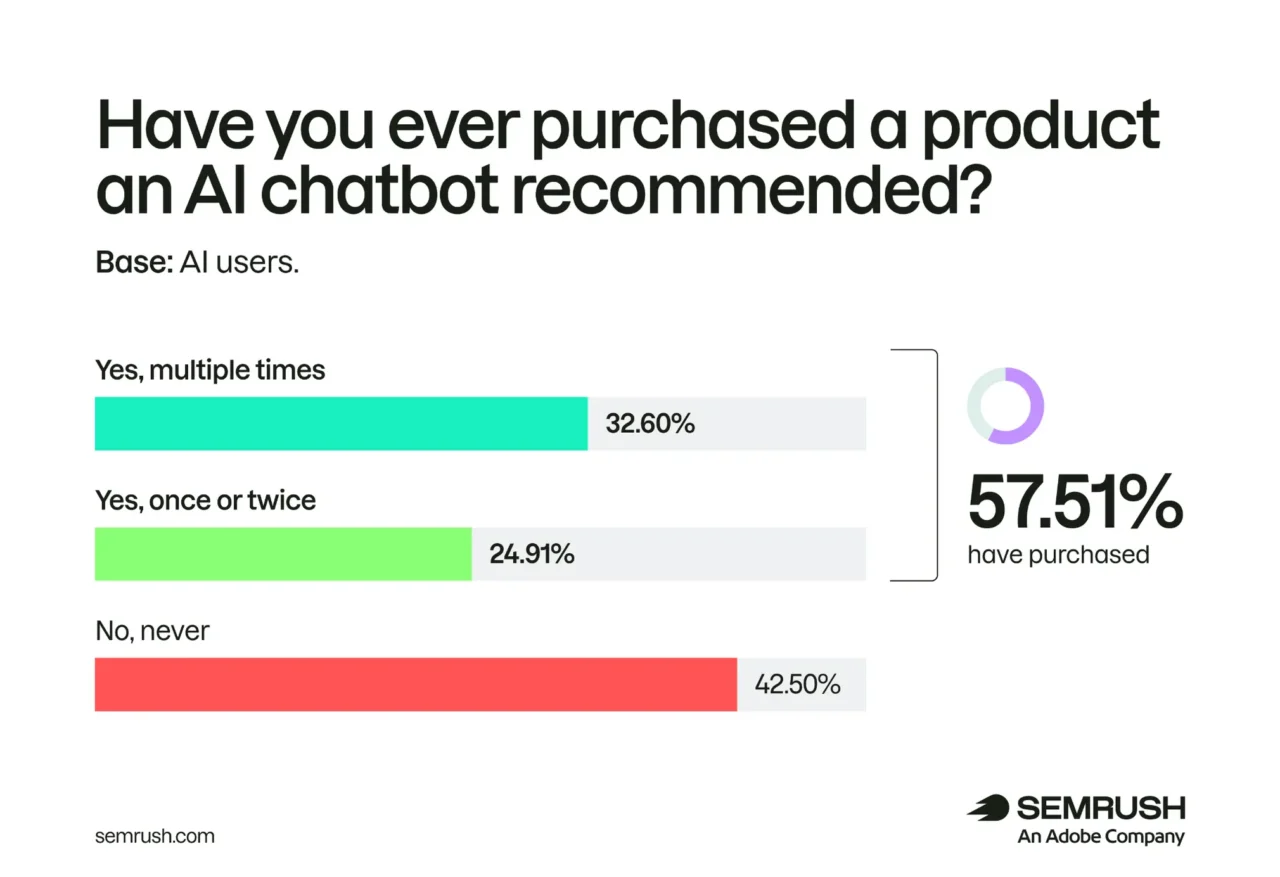 Étude de SEMrush - l'impact des recommendations des chatbots IA progresse