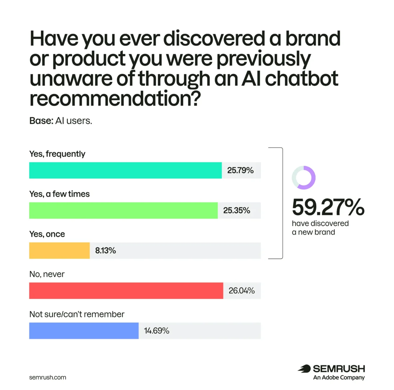 Étude de SEMrush - l'impact des recommendations des chatbots IA progresse - Part des internautes qui ont découvert une marque ou produit grâce à l'IA