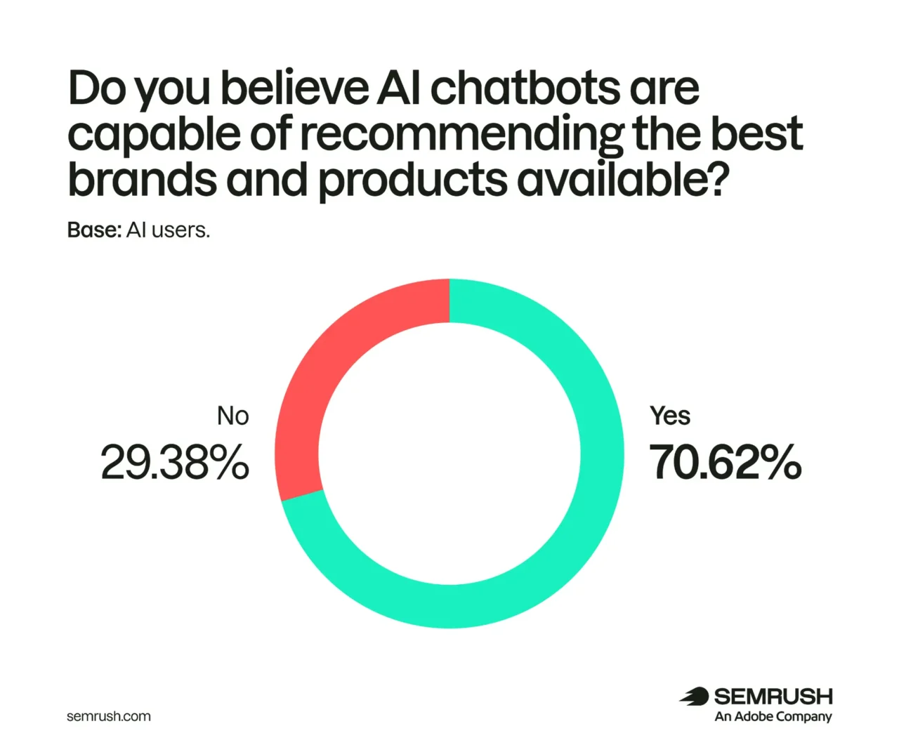 Pensez-vous que les chatbots IA puissent recommander les meilleurs produits et marques disponibles ?