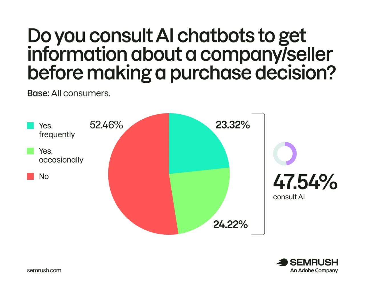 Consultez-vous un chatbot IA avant de finaliser un achat ?