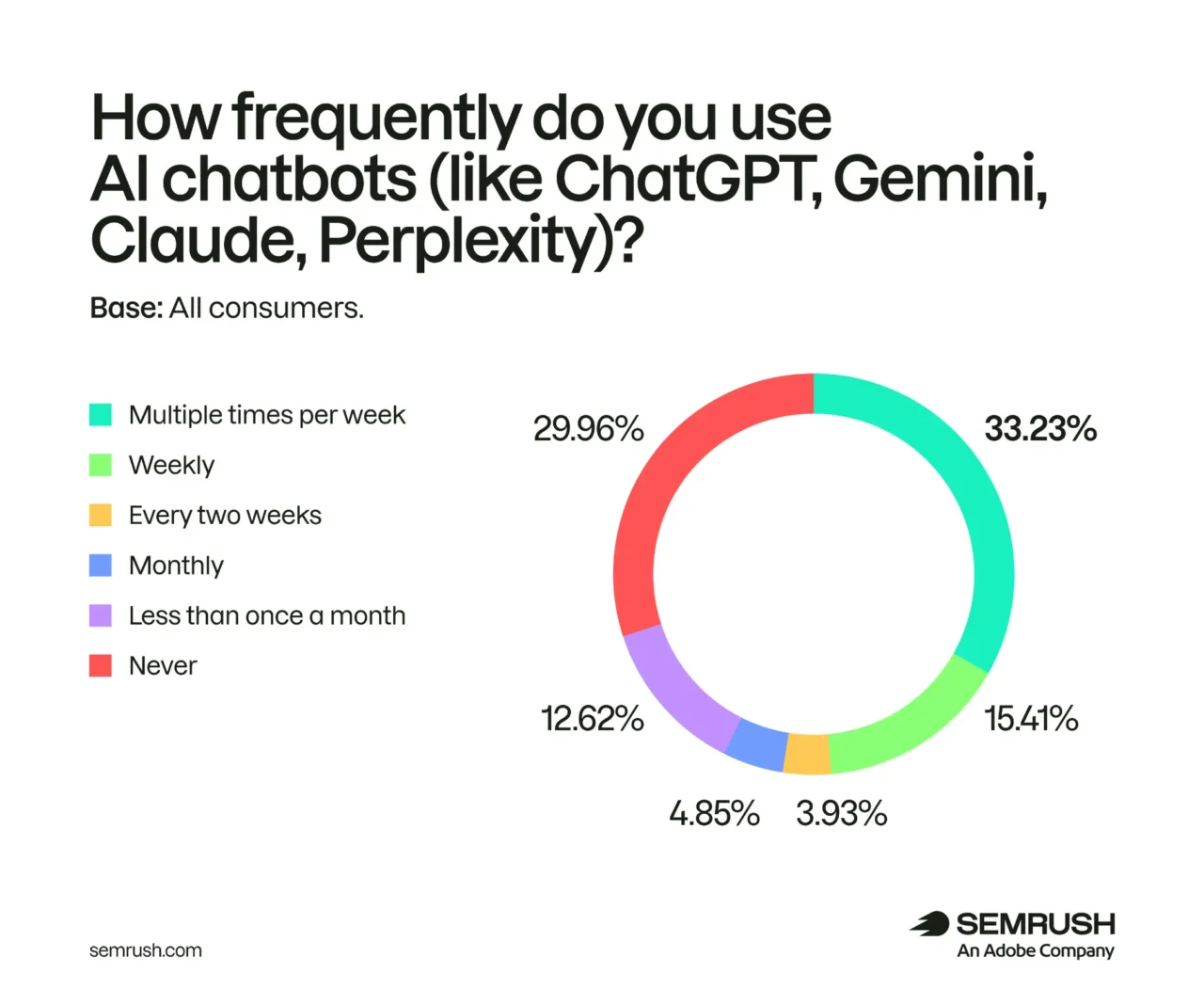 À quelle fréquence utilisez-vous les chatbots IA ?