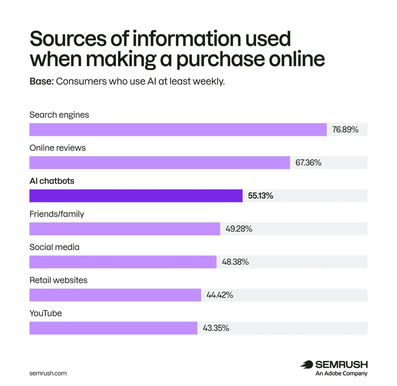 Quelles sont les sources d'infos prioritaires dans le cadre d'une prise de décision menant à un achat ?
