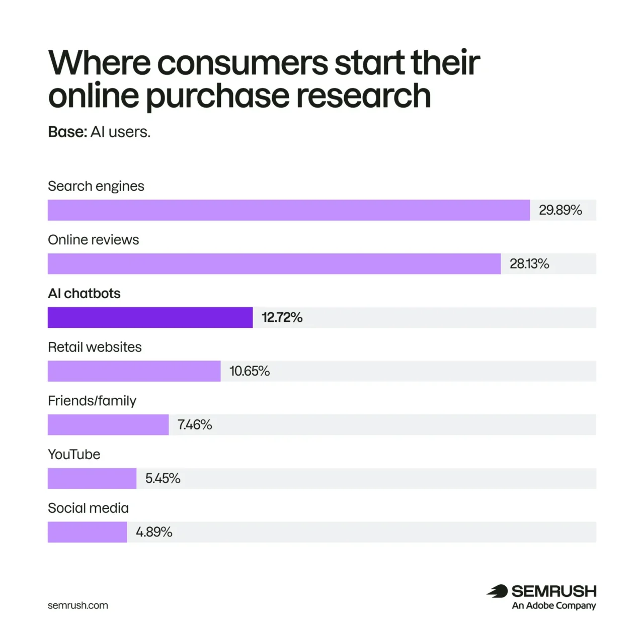 Les chatbots IA sont désormais le 3ème canal préféré pour commencer une recherche qui conduit à un achat