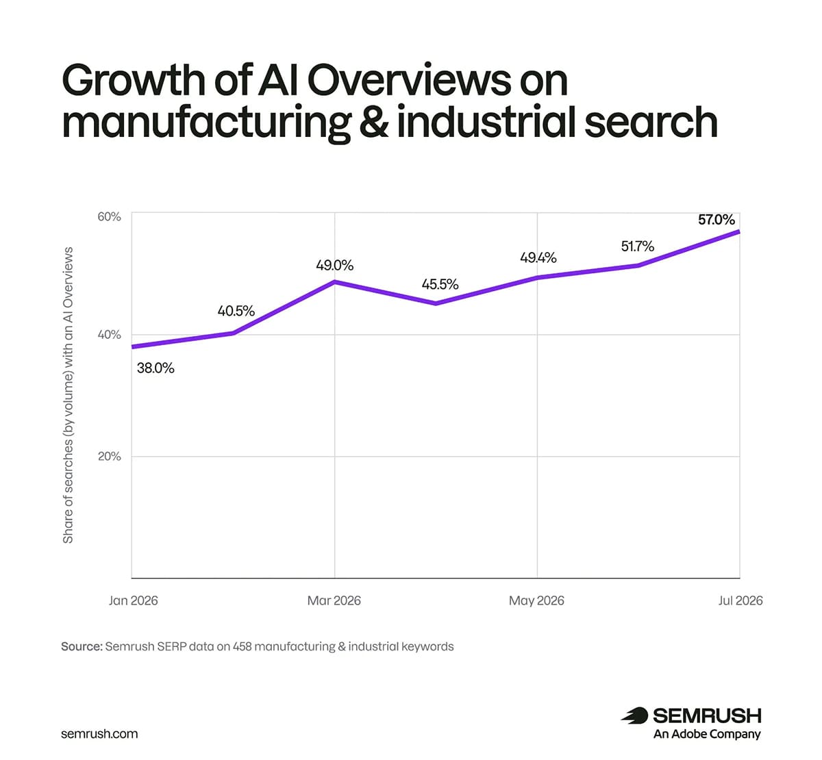 Évolution des citations IA des sites industriels dans les AI Overviews