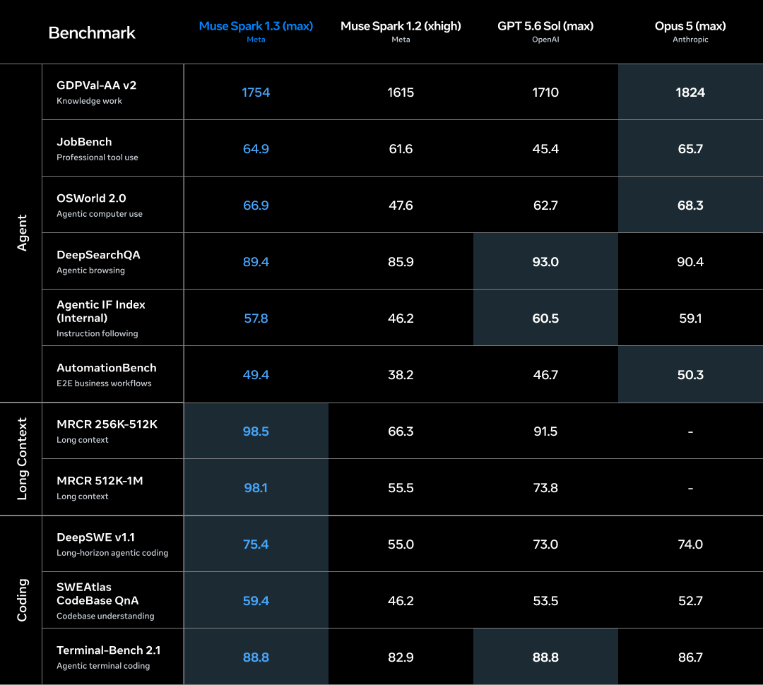 Aperçu des benchmarks de Muse Spark 1.3 partagés par Meta et Mark Zuckerberg