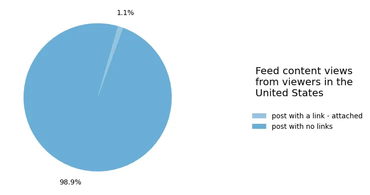 Part des vues de publications avec liens vs sans liens sur Facebook en 2026