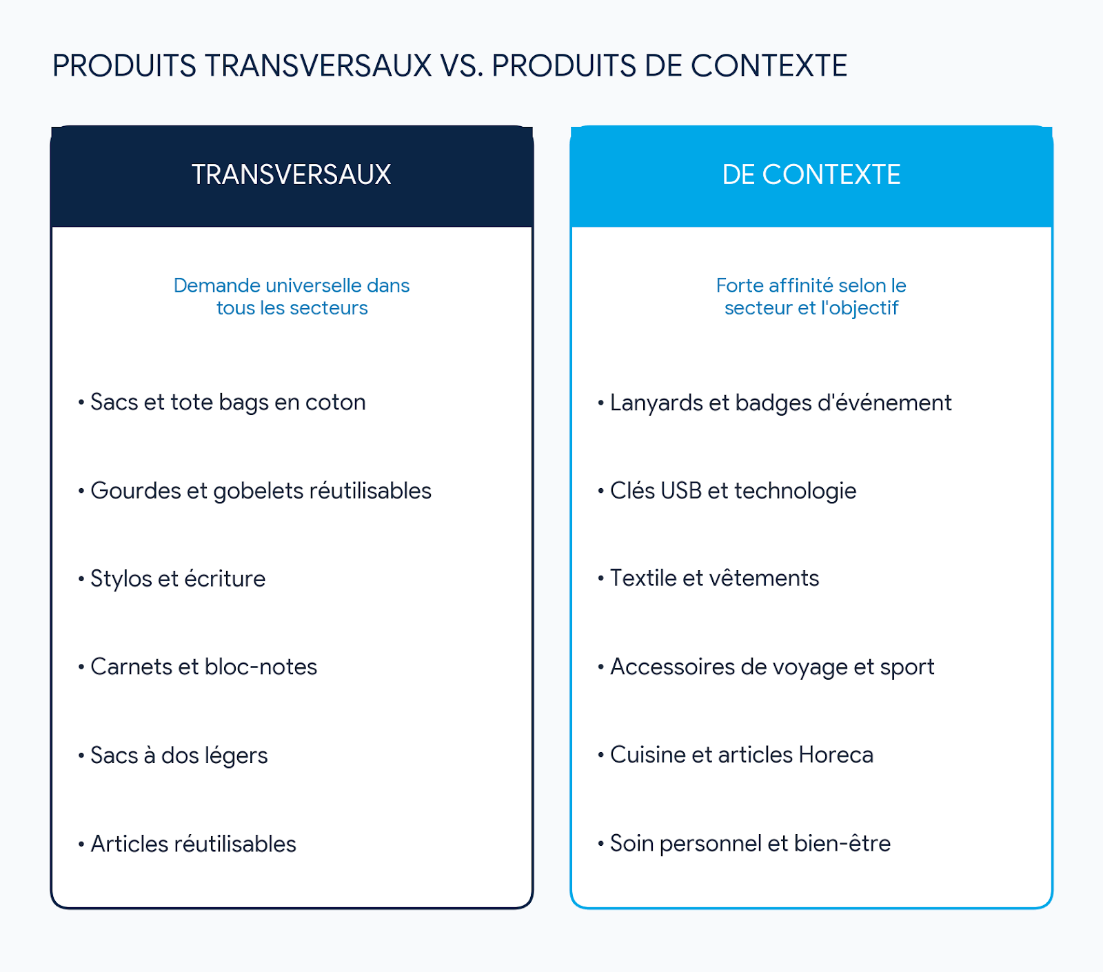 Produits transversaux vs de contexte - Gift Campaign