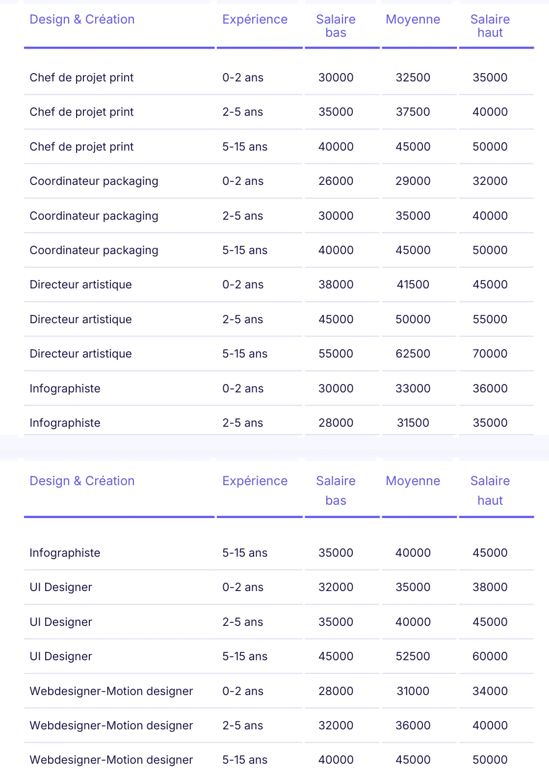 salaires 2027 michael page création